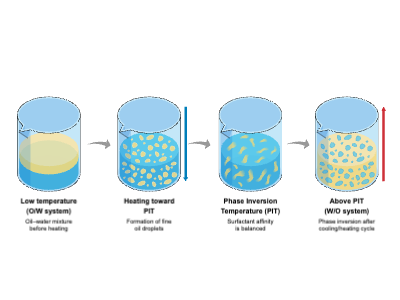 Slides Presentations template Phase Inversion Temperature (PIT)
